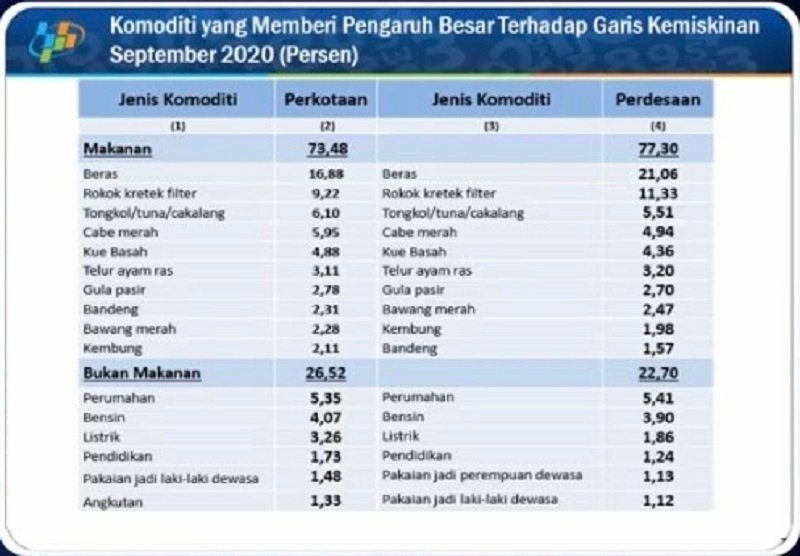 Beras dan Rokok Paling Berpengaruh Terhadap Kemiskinan di Aceh