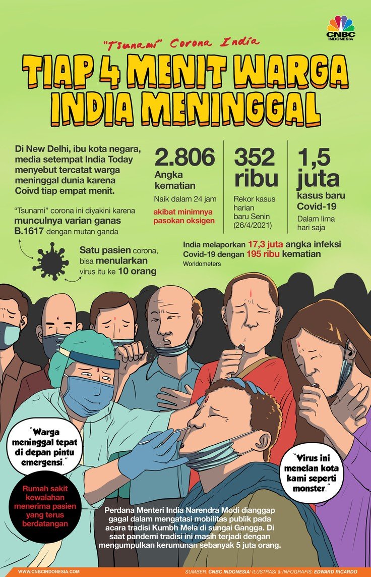 Tsunami Corona India, Tiap 4 Menit Satu Warga India Meninggal