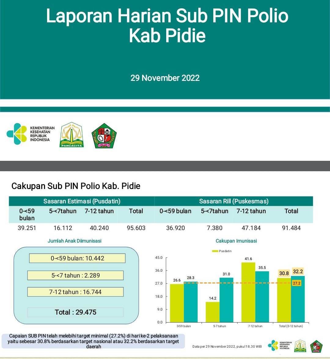 Imunisasi Polio Pidie 29 Nov