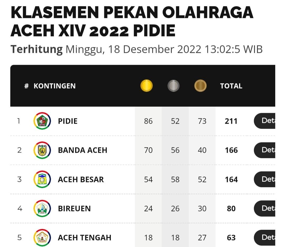 Klasemen sementara Pora Pidie