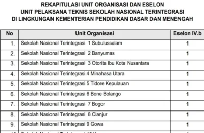 KemenPAN-RB Tetapkan 14 UPT Sekolah Nasional Terintegrasi, No 1 Subulussalam, Terakhir Kabupaten Jepara